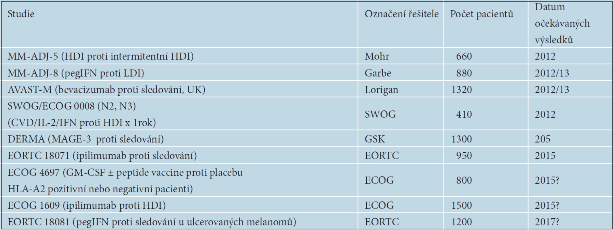 Nejvýznamnější probíhající studie fáze iii v adjuvantní léčbě melanomu