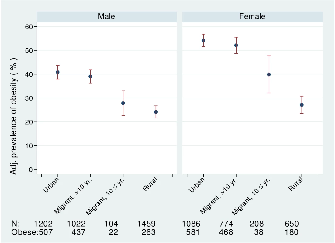 Age-, factory-, and occupation-adjusted percent prevalence (95% CI) of obesity, BMI >25 kg/m2, by migrant group and sex, Indian migration study 2005–2007.