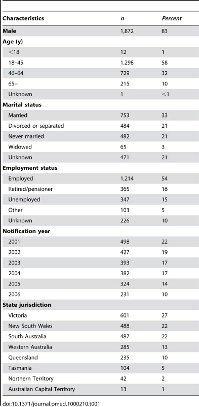 Characteristics of suicides by MVEG in Australia, 2001–06 (<i>n</i> = 2,255).