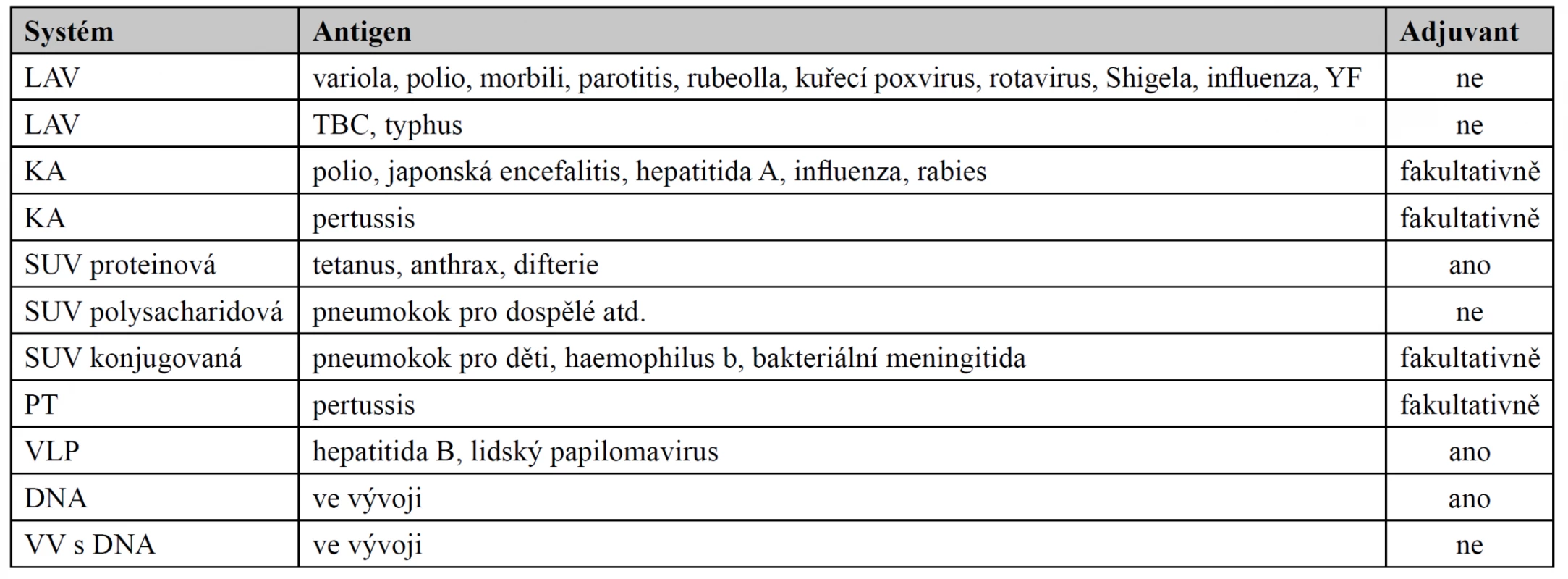 Přehled typů vakcín a přísady imuno adjuvantu48)