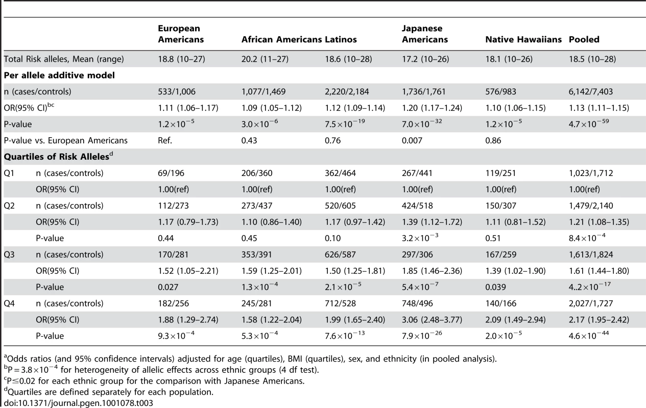 The association of the total risk score with T2D risk by racial/ethnic population.<em class="ref">a</em>