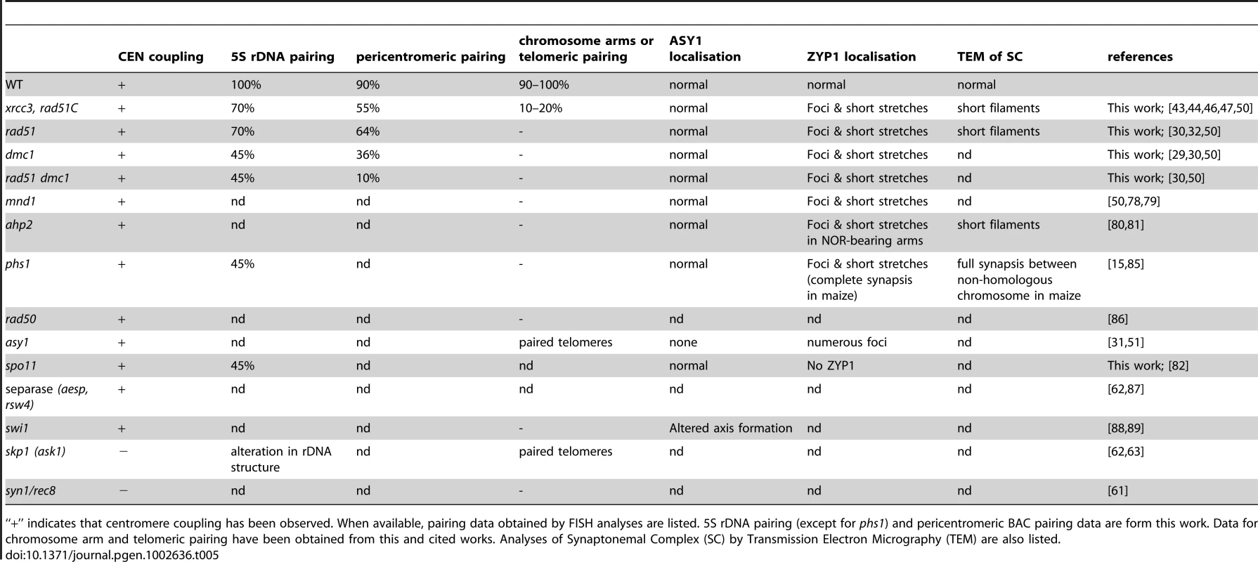 Arabidopsis mutants for which meiotic centromere behaviour has been reported.
