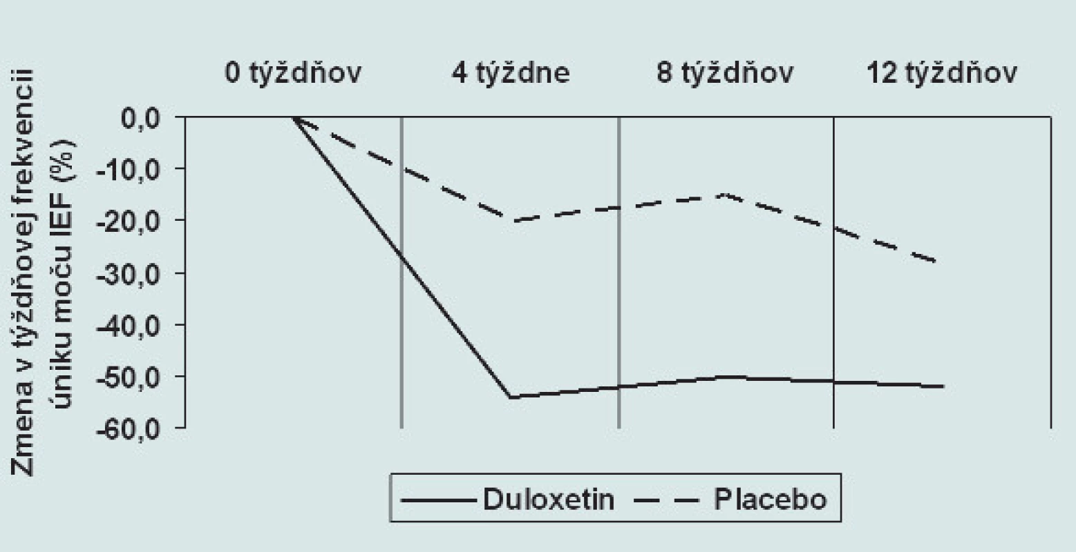 Zmena v týždňovej frekvencii úniku moču IEF pri medikamentóznej liečbe duloxetinom (p < 0,05) a placebom (nesignifikantne) v tretej fáze klinického skúšania.