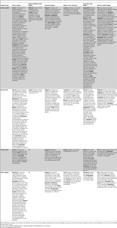 National policy actions and targets to increase fruit and vegetable intake by WHO region and target group.