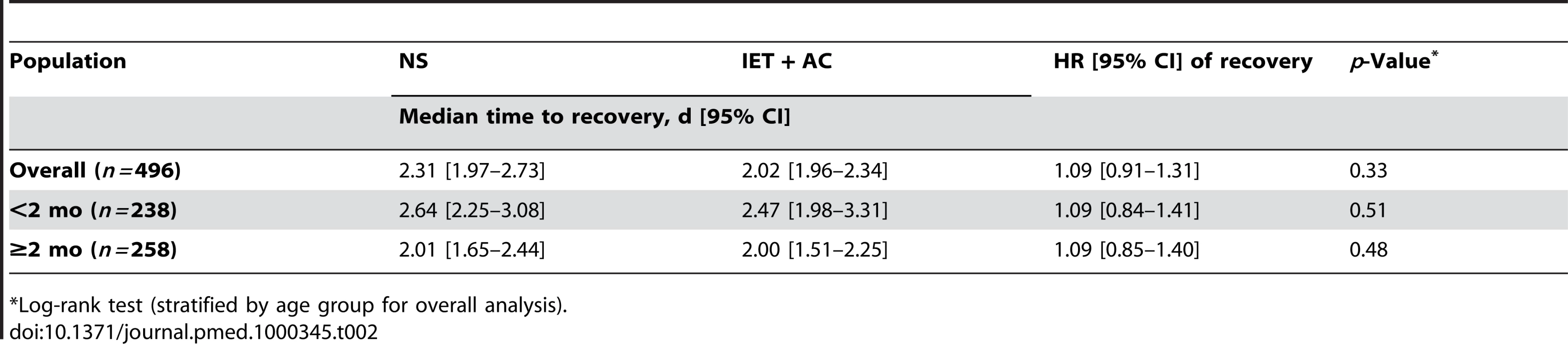 Estimated effect of increased exhalation technique on time to recovery (d) as a function of age (univariate analyses).