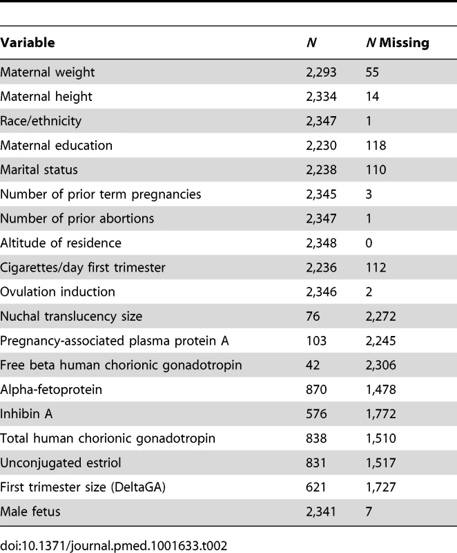 Variables used to compute individualized expected birth weight at 280(unweighted <i>n</i> = 2,348).
