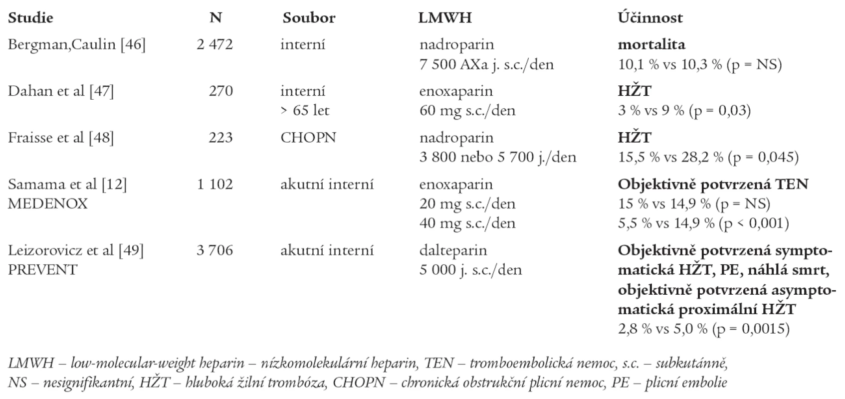 Studie srovnávající LMWH s placebem v profylaxi TEN u interních pacientů.