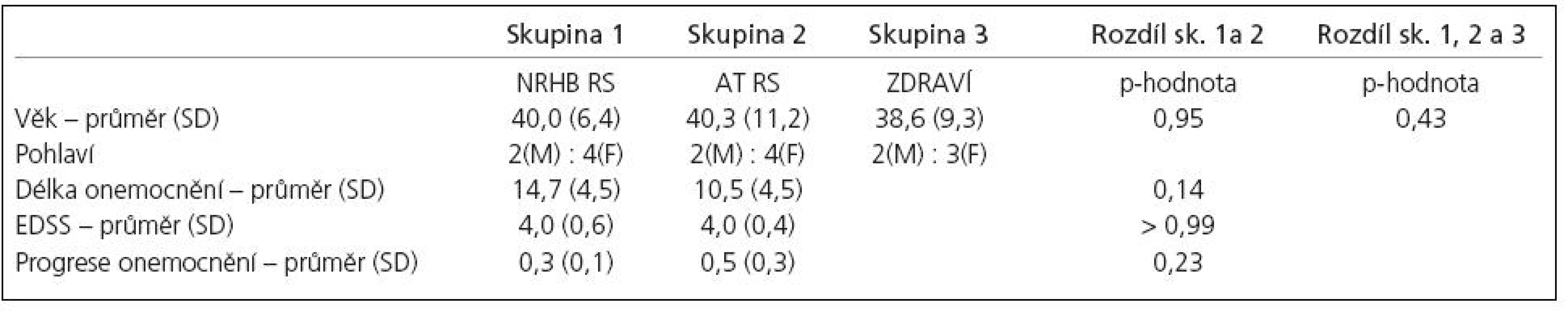 Charakteristika skupin.