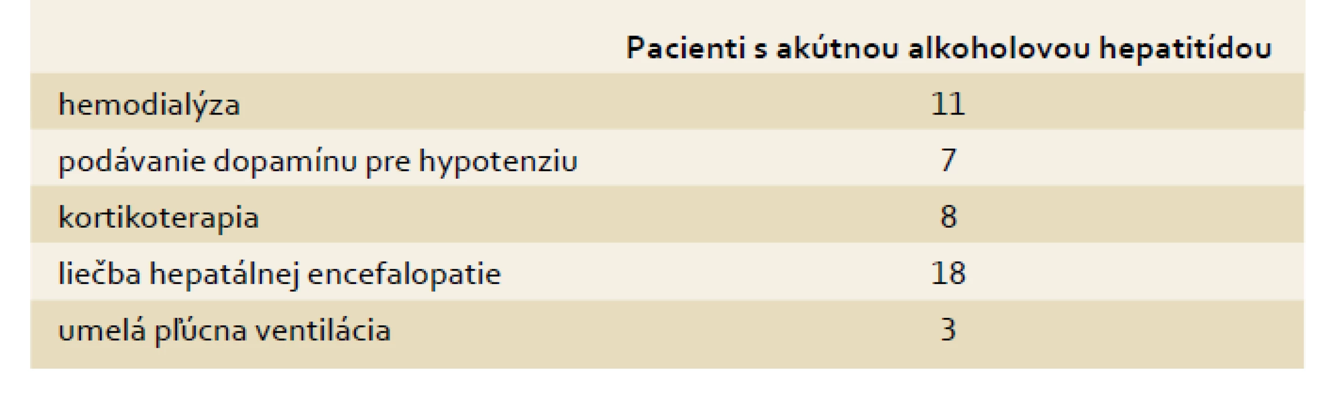 Ďalšia liečba pacientov s akútnou alkoholovou hepatitídou s HRS.
Tab. 3. Further treatment of patients with acute alcoholic hepatitis and HRS.