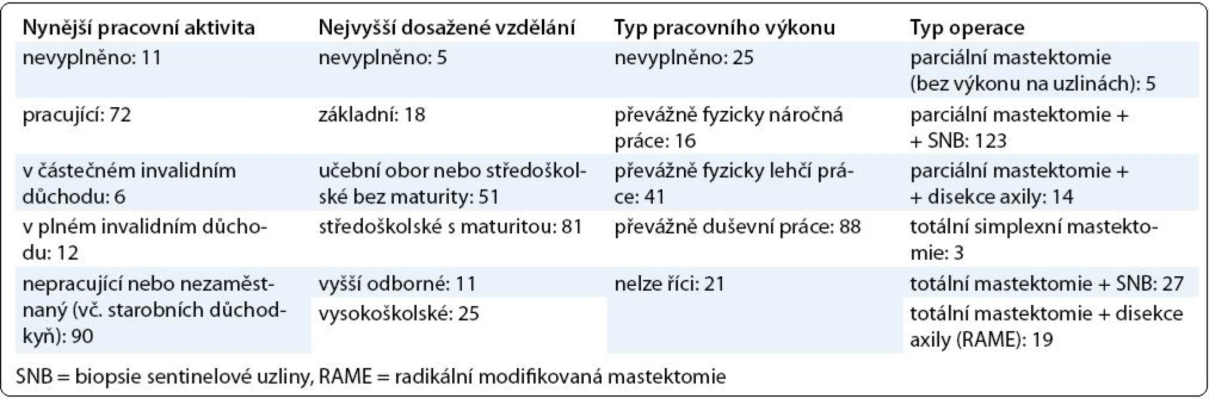 Charakteristika souboru pacientek.