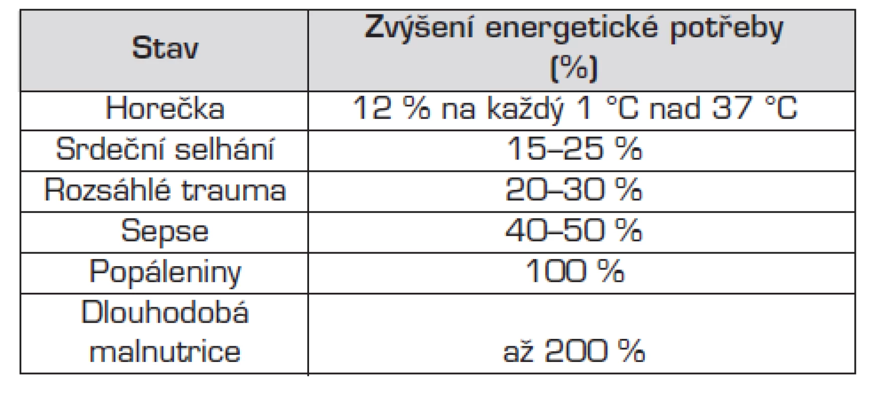 Patofyziologické situace, které vedou ke zvýšení energetické potřeby.