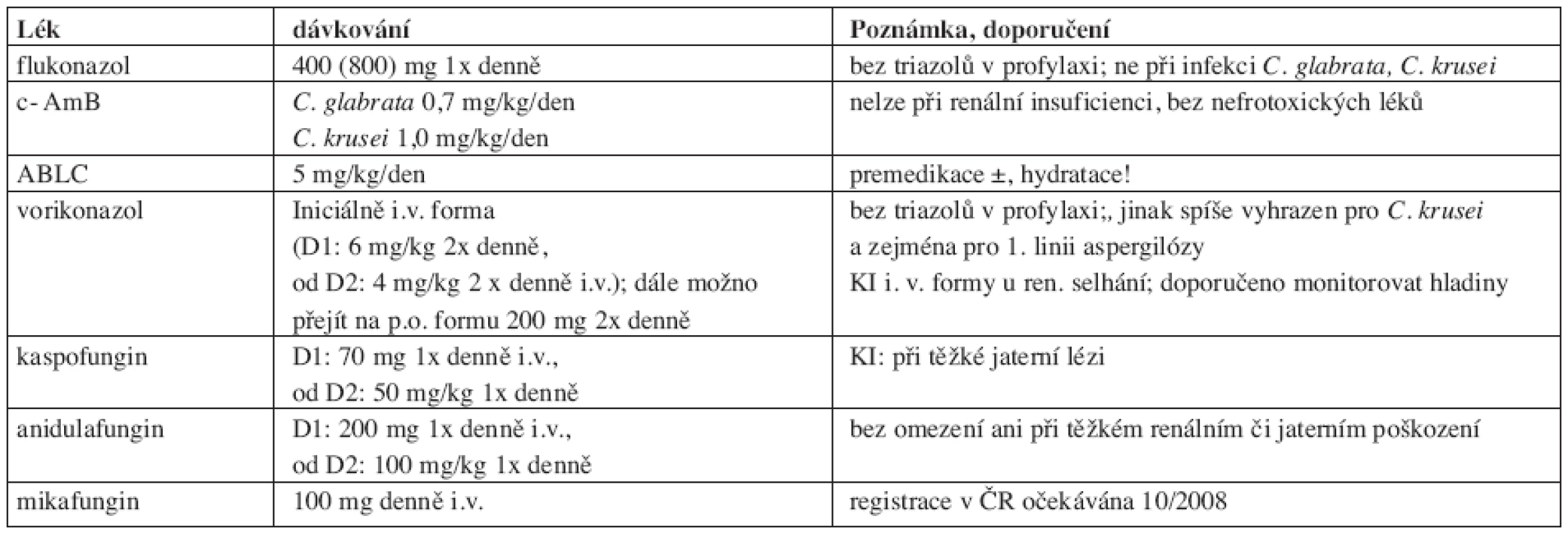 Obvyklé dávkování antimykotik.