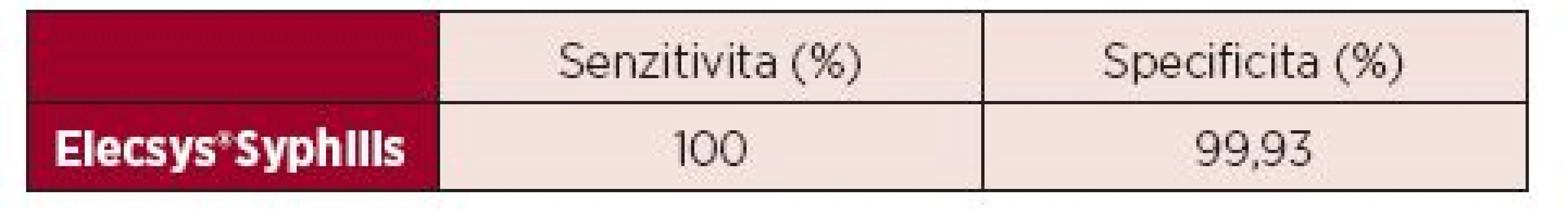 Senzitivita a specificita testu Elecsys<sup>®</sup>Syphilis