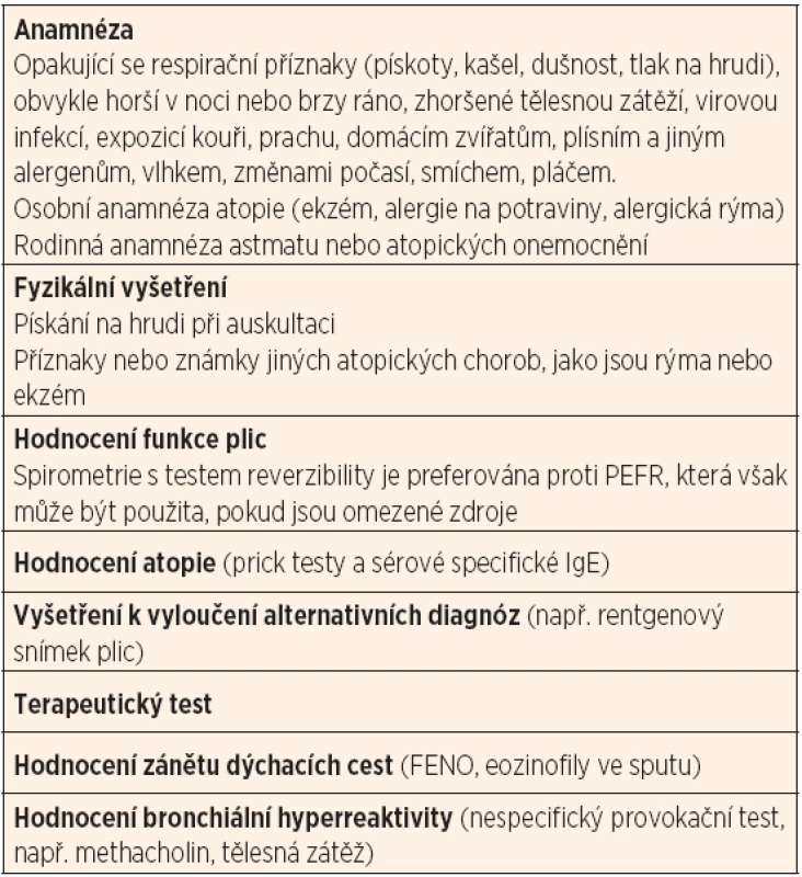 Diagnostika dětského astmatu.