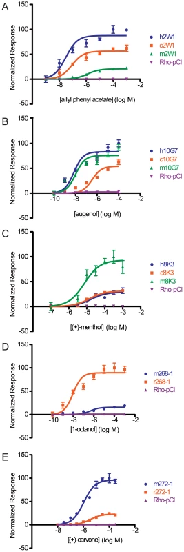 Dose-response curves of an OR ortholog set to a given ligand.