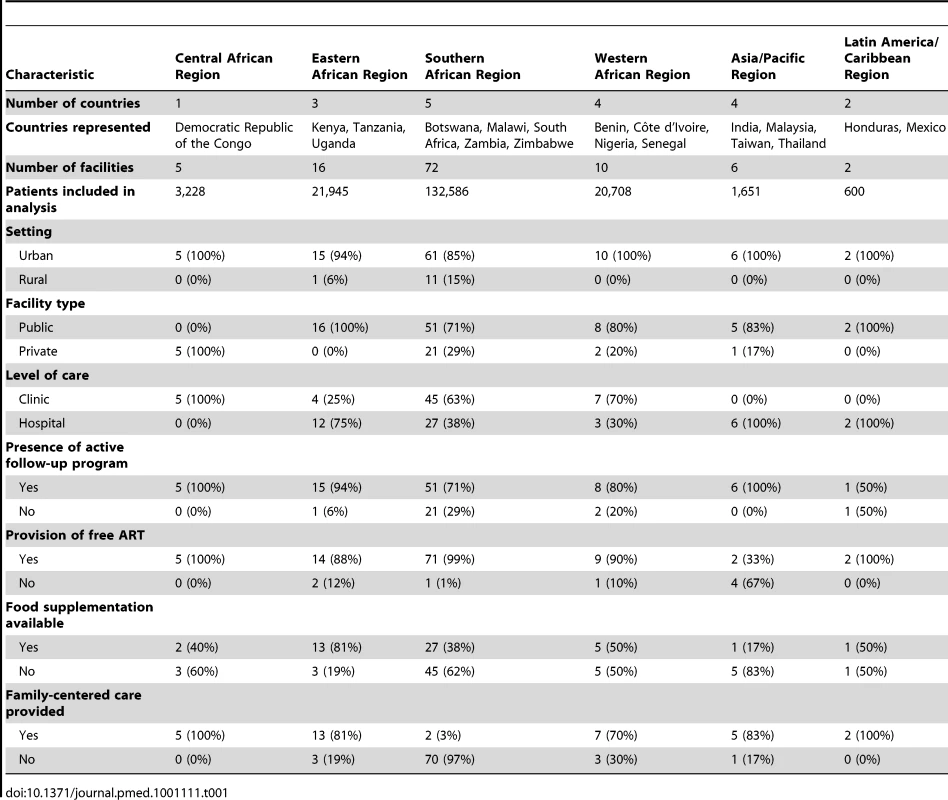 Characteristics of participating facilities by IeDEA region.