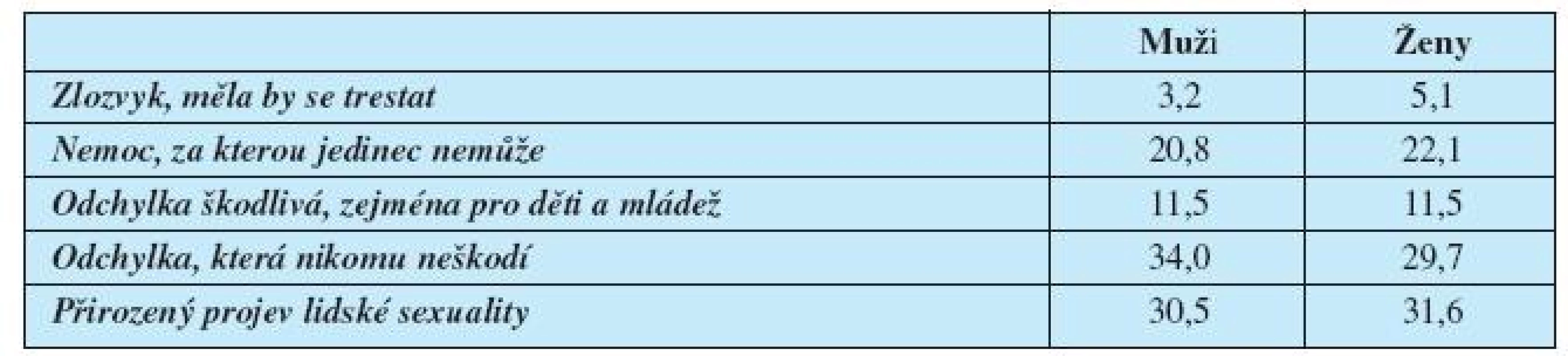 Postoje k homosexualitû – muži (N=1 000), ženy (N=1 000), v procentech