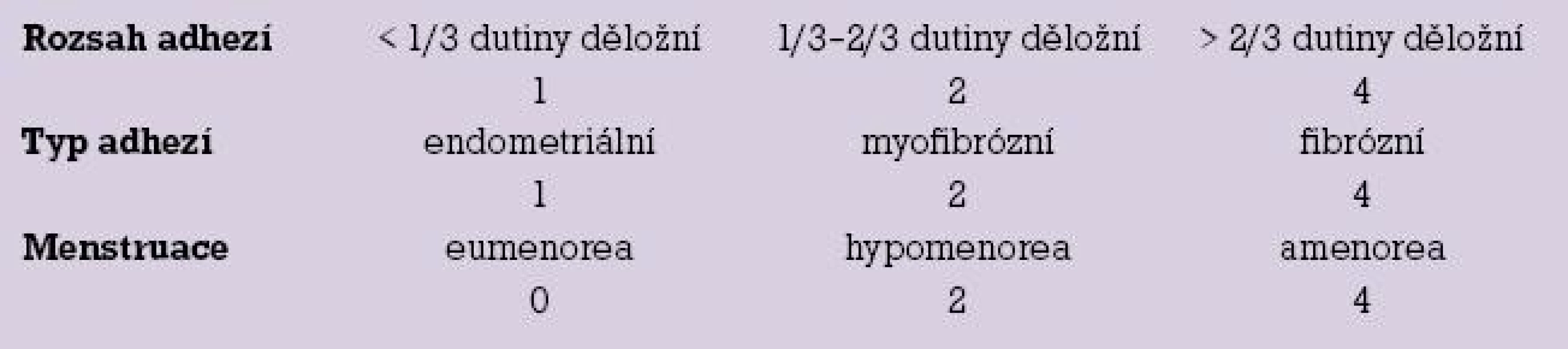 Klasifikace intrauterinních adhezí s bodovým ohodnocením (1988 – The American Fertility Society).