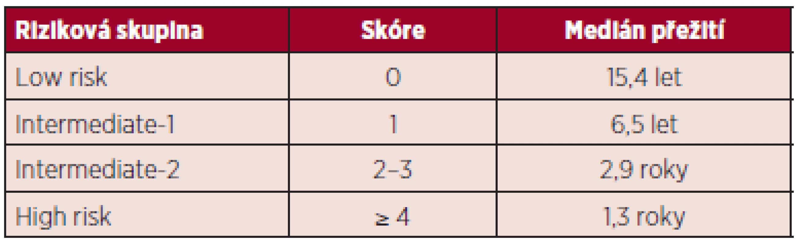 Riziková stratifikace pacientů dle DIPSS Plus skóre.