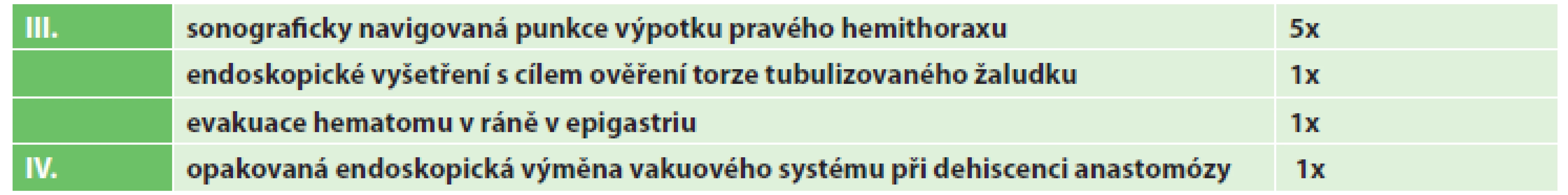 Přehled komplikací III a IV dle Clavien-Dindo klasifikace
Tab. 1: Grade III and IV complications according to the Clavien-Dindo classification