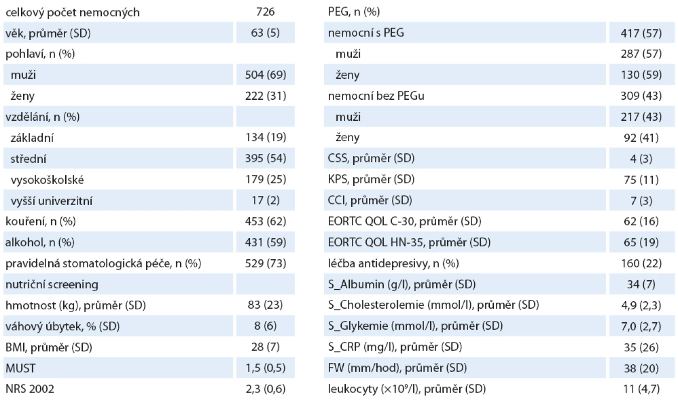Demografická data pacientů a vstupní proměnné.