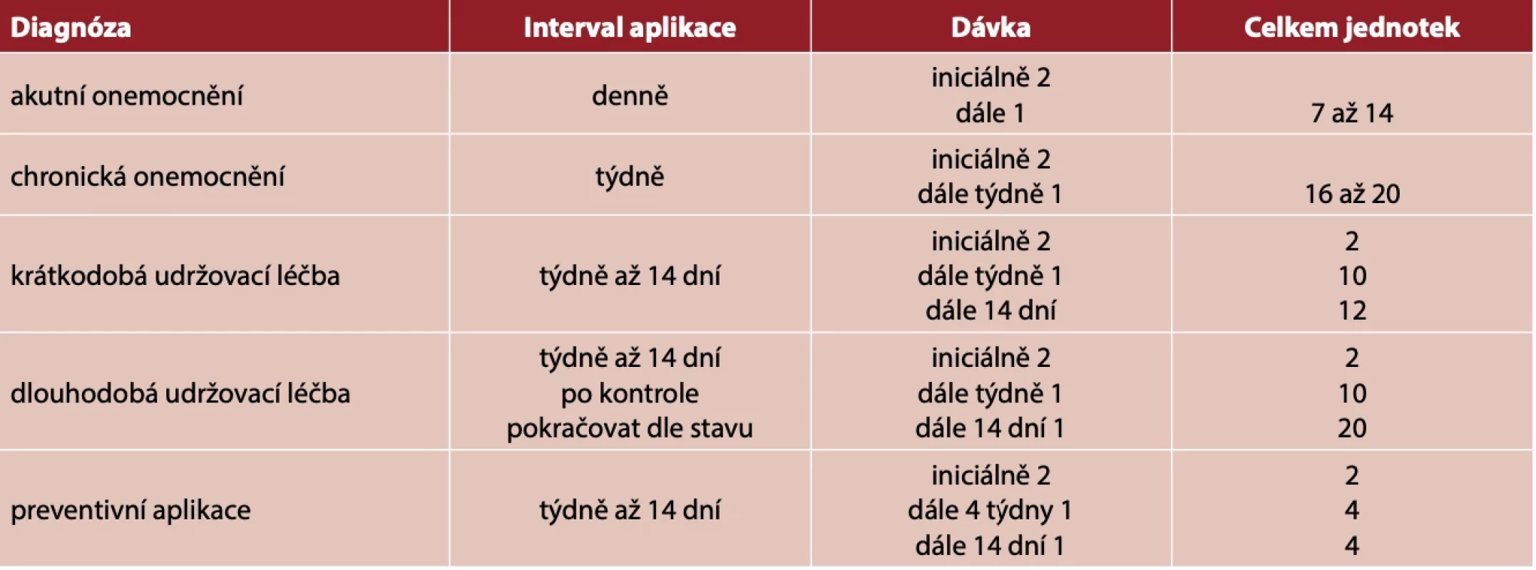 Aplikace transfer faktoru dle stanovené diagnózy a účelu (dávka uvedena v jednotkách TF)