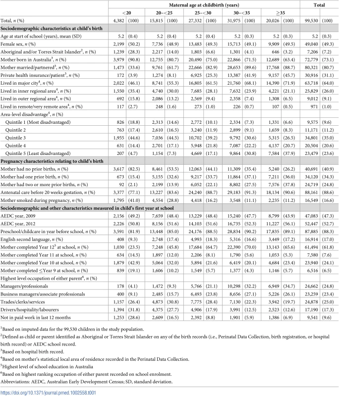 Sociodemographic, pregnancy, and early childhood characteristics, by maternal age at childbirth, for the 99,530 children in the study population<em class="ref"><sup>1</sup></em>.