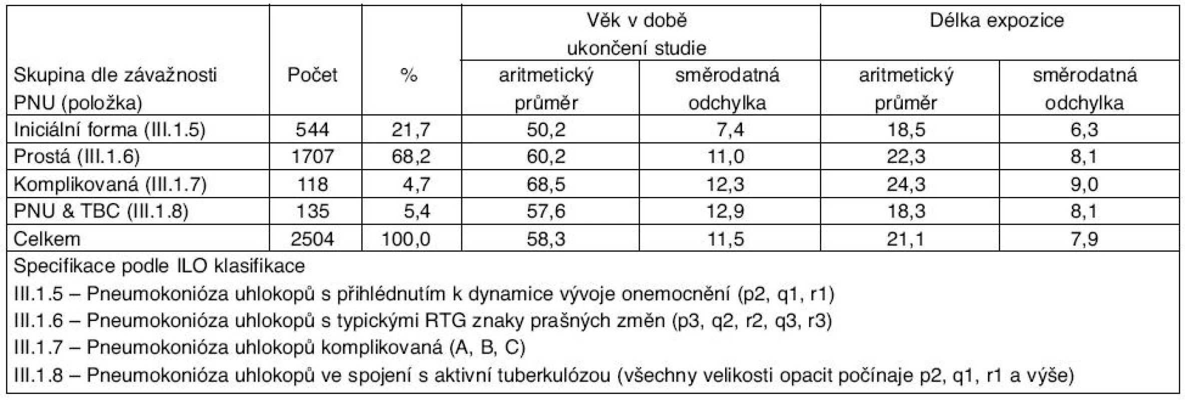 Rozdělení souboru horníků podle závažnosti pneumokoniózy uhlokopů
