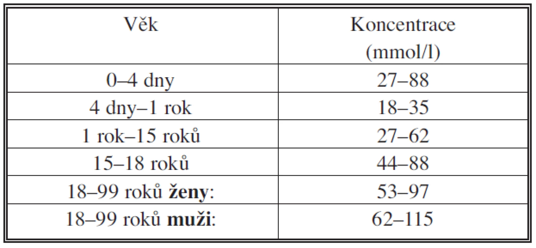 Referenční intervaly sérových koncentrací kreatininu
Tab. 2. Referential intervals of the creatinine concentrations in the blood serum