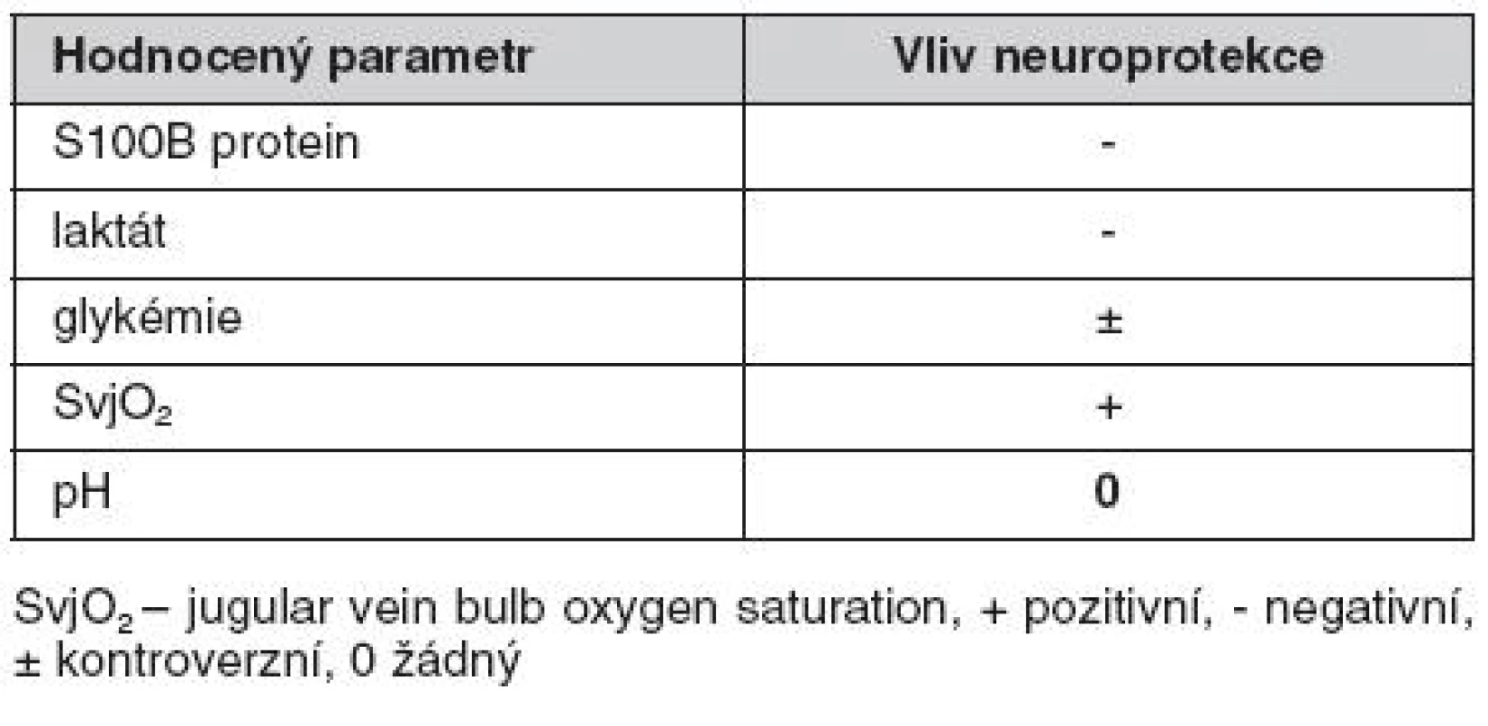Vliv neuroprotekce na hodnocené parametry