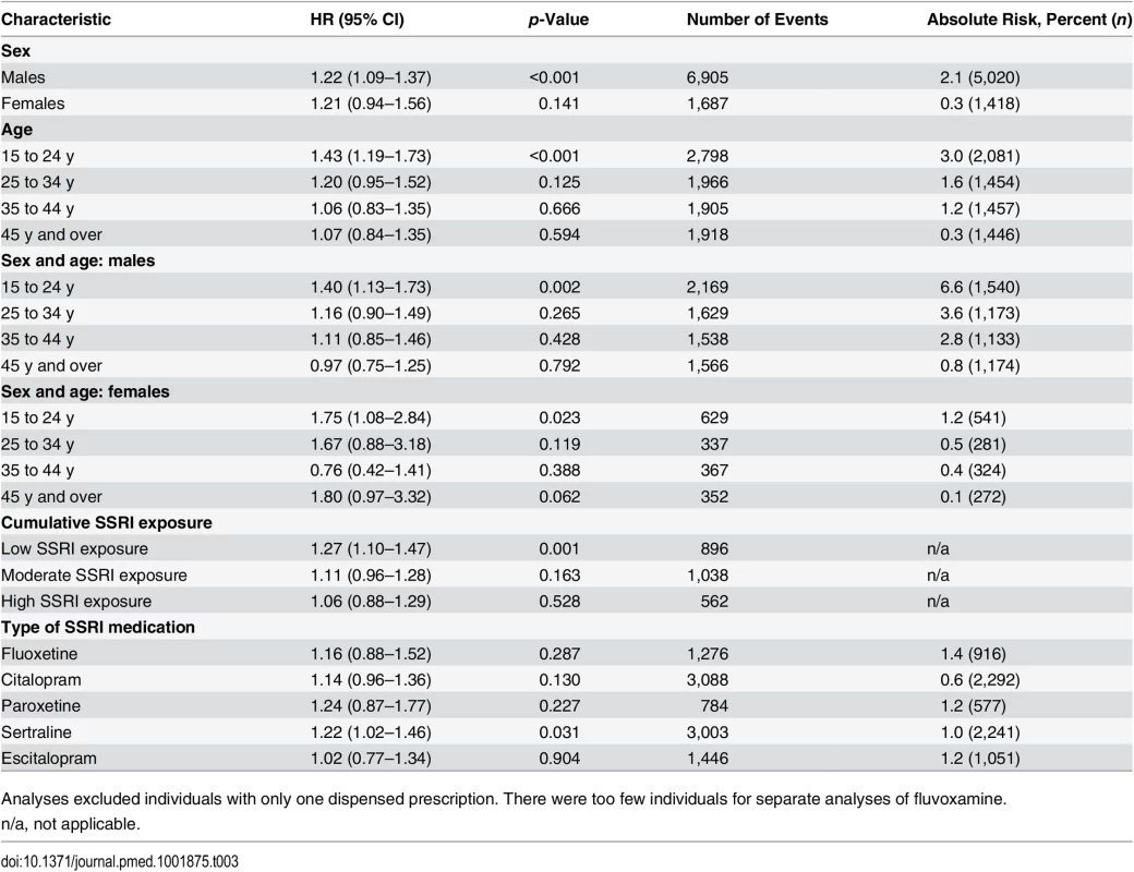 Violent crime convictions in 2006–2009 in individuals treated with SSRI medication compared to non-treatment periods in the same person stratified by sex, age, dose, and medication type using stratified Cox regression models.