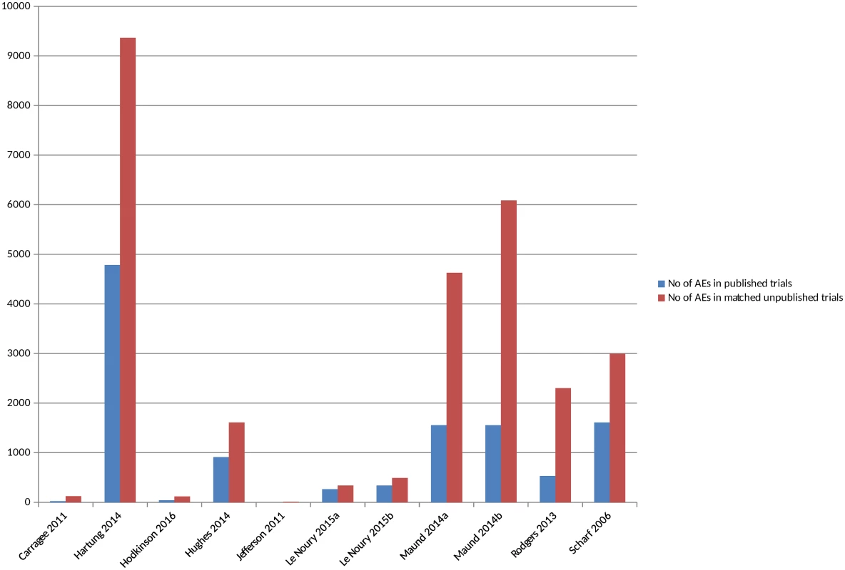 Adverse events in matched published and unpublished sources.