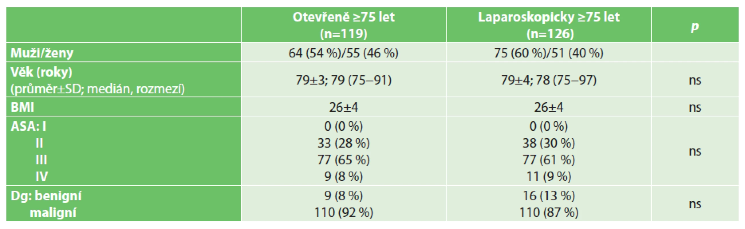 Charakteristiky souboru pacientů ve věku 75 let a starších
Tab. 2: Patient characteristics – patients aged 75 years and older