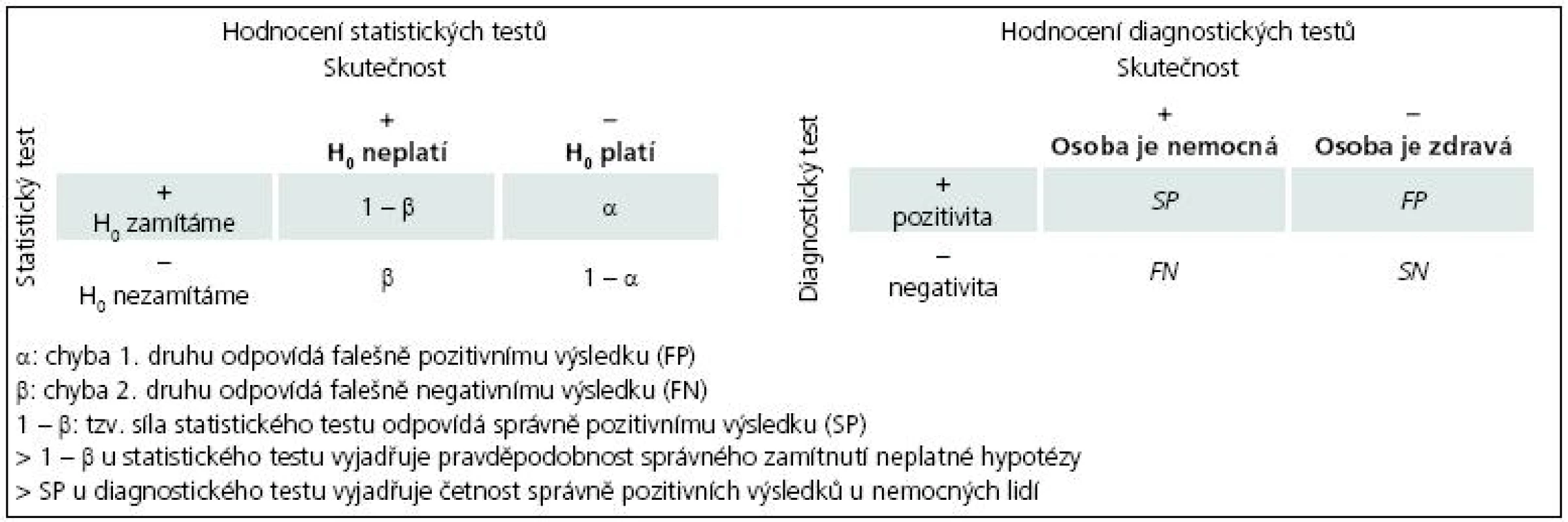 Koncepty hodnocení statistických testů a diagnostických testů.
