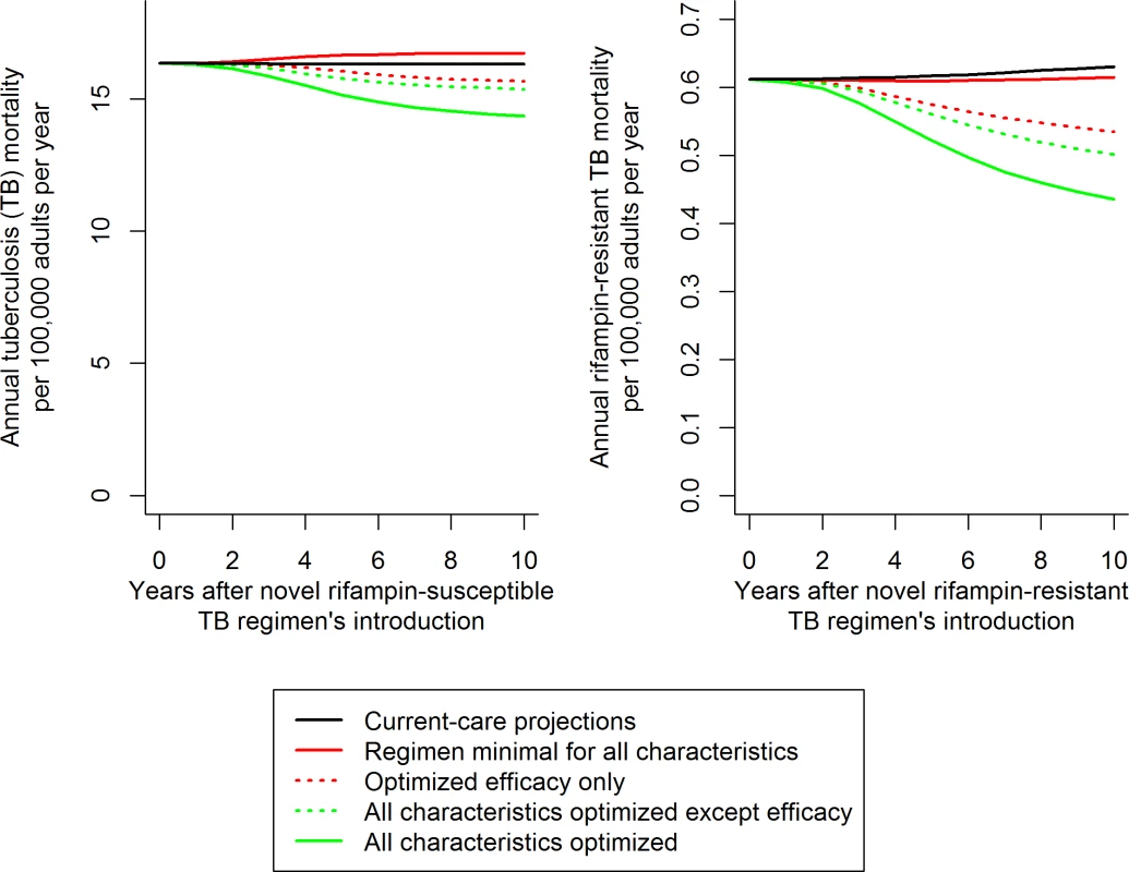 Illustration of resulting mortality trends and comparisons for different novel RS and RR TB regimens.