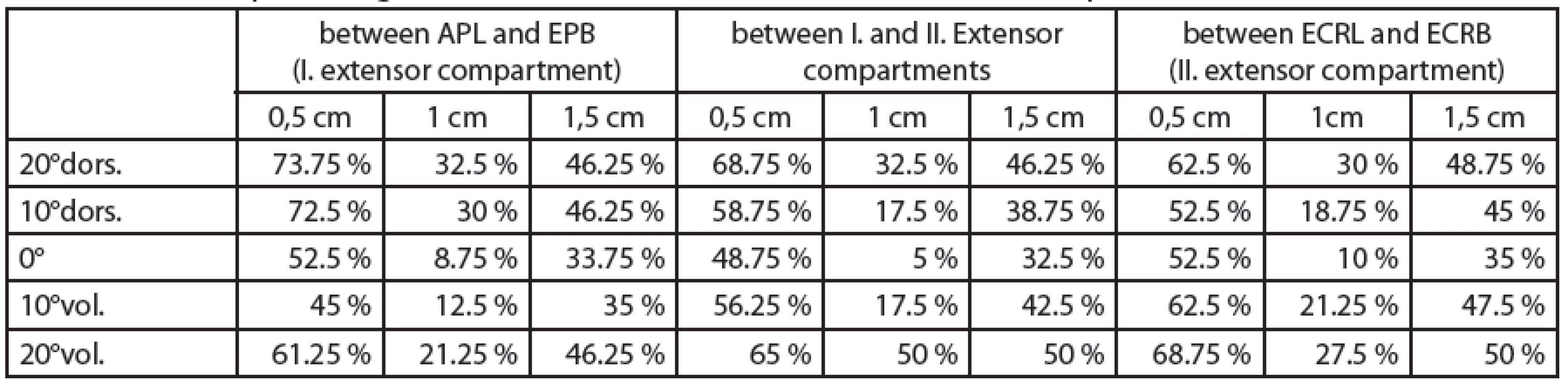Shows the percentages of total share of adverse conditions in different positions