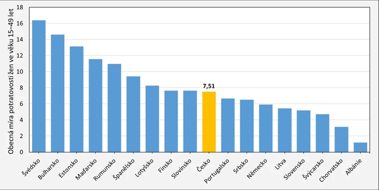 Obecná míra umělé potratovosti žen ve věku 15–49 let v roce 2019 ve vybraných evropských zemích