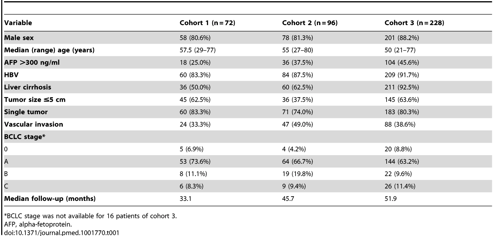 Baseline characteristics of HCC patients.