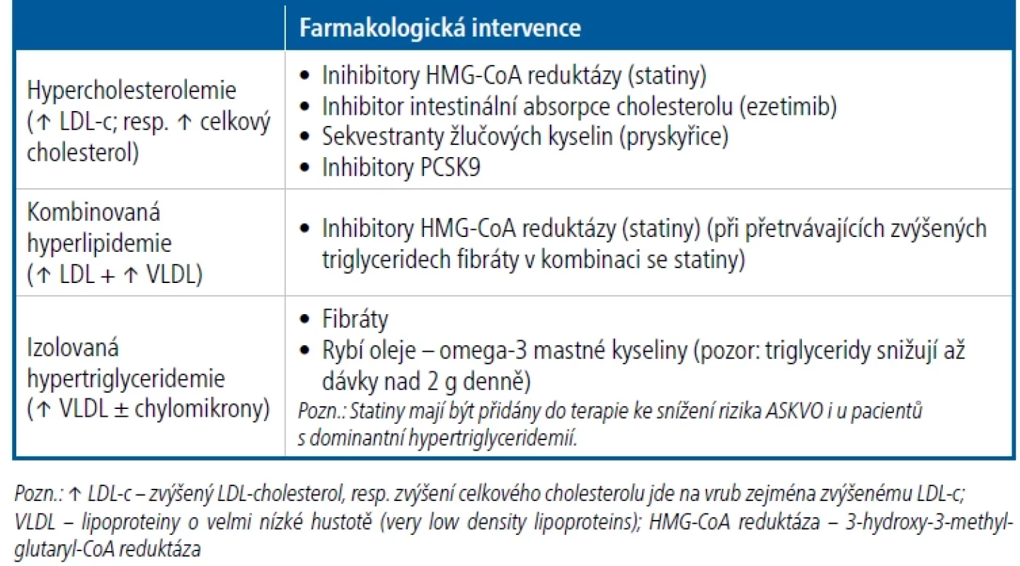 Farmakoterapie diabetické dyslipidemie