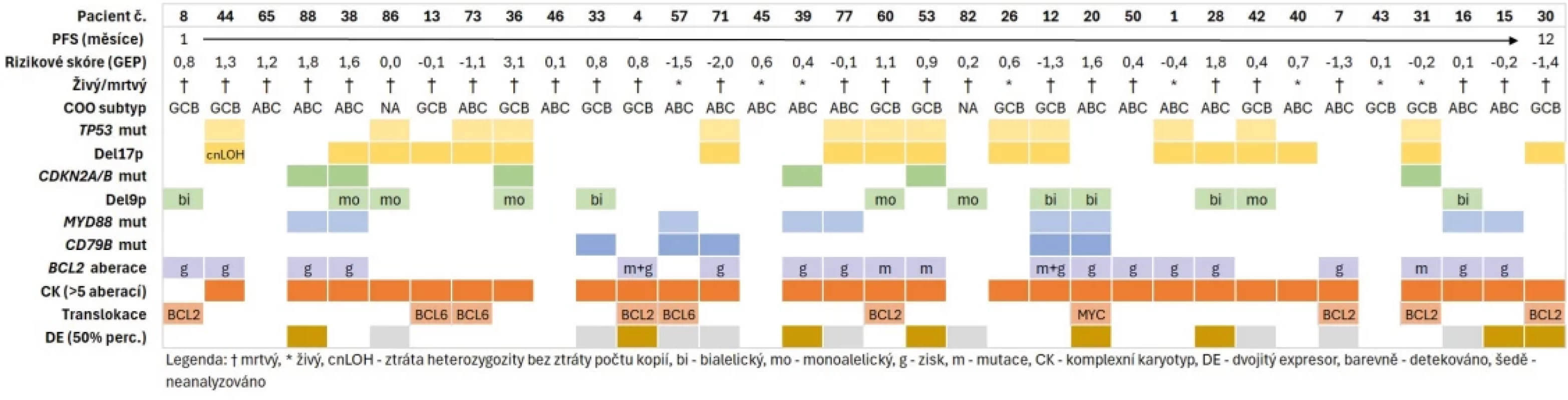Nepříznivé genetické defekty identifikované pomocí integrativního NGS profilování u pacientů s časnou progresí onemocnění. Pacienti jsou seřazeni podle délky přežití bez progrese (PFS) do jednoho roku.