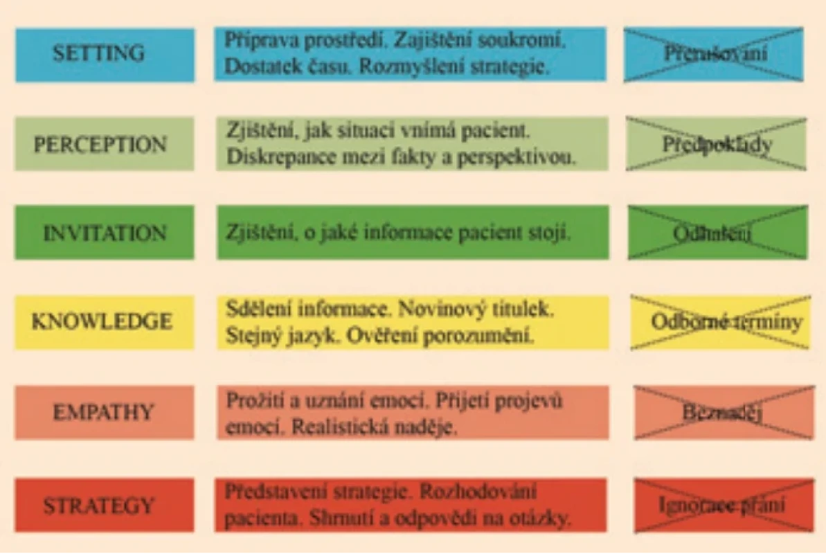 SPIKES – komunikační protokol sdělování nepříznivých zpráv (upraveno podle Renato Lenzi, MD). Fig. 1. SPIKES – a communication protocol for delivering bad news (adapted from Renato Lenzi, MD).