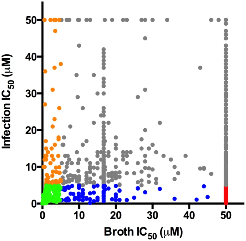 Distribution of hit compound IC<sub>50</sub> values in macrophages and in 7H9 OADC.