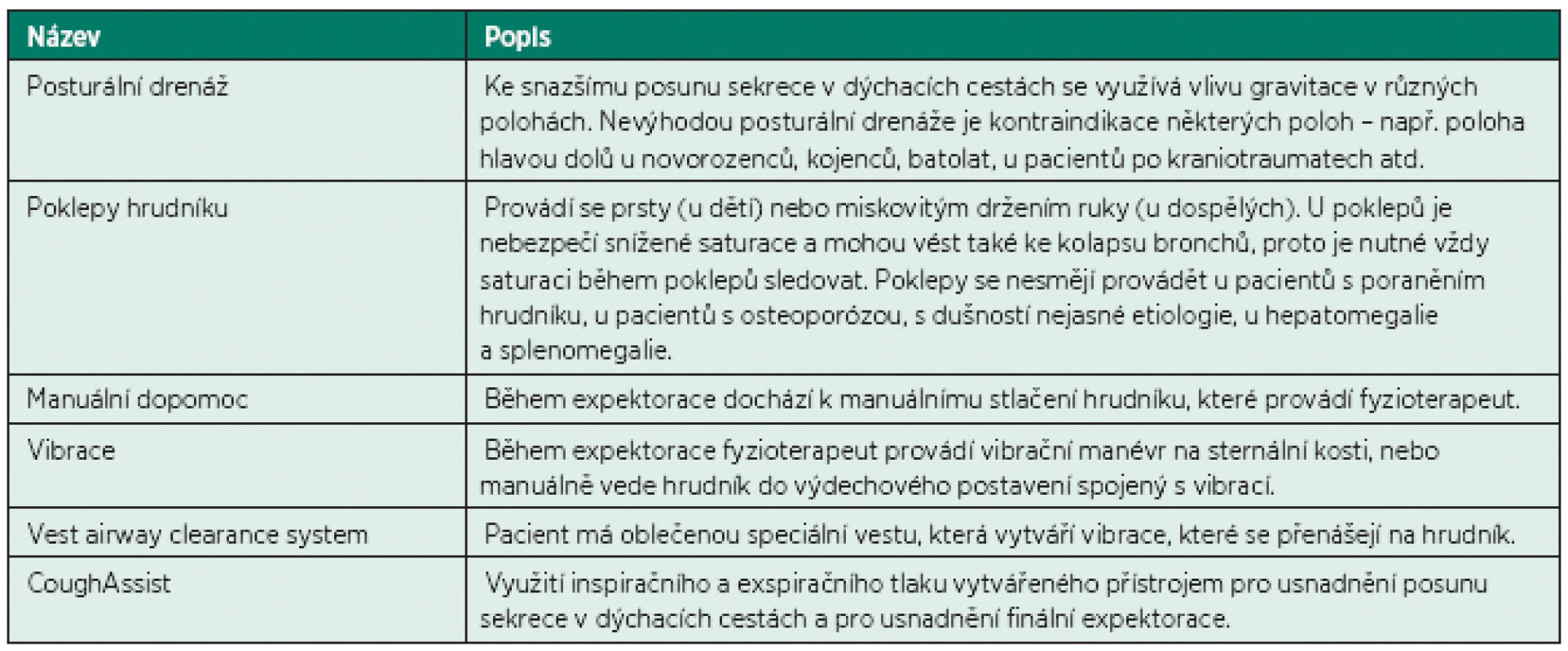 Pasivní techniky pro usnadnění expektorace (3, 8, 9, 10).