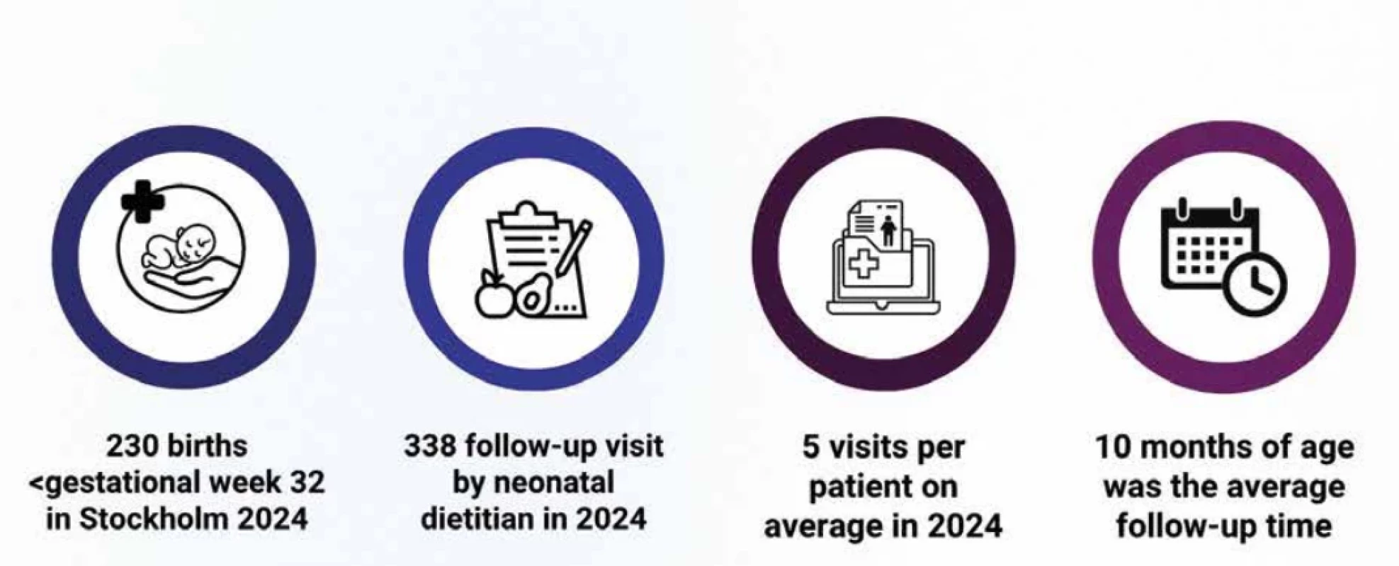 Statistics of follow-up by neonatal dietitian after discharge at Karolinska University Hospital in 2024
