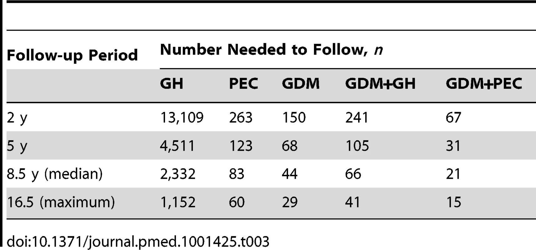 Number needed to follow.