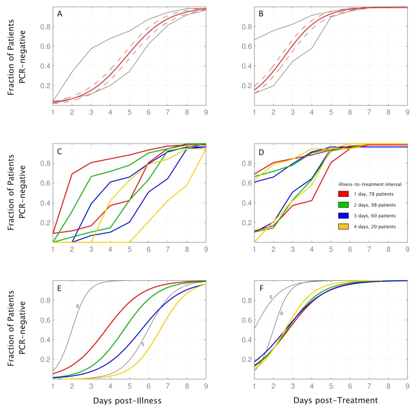 Per patient analysis of RT-PCR results shown by day of illness and day of treatment.