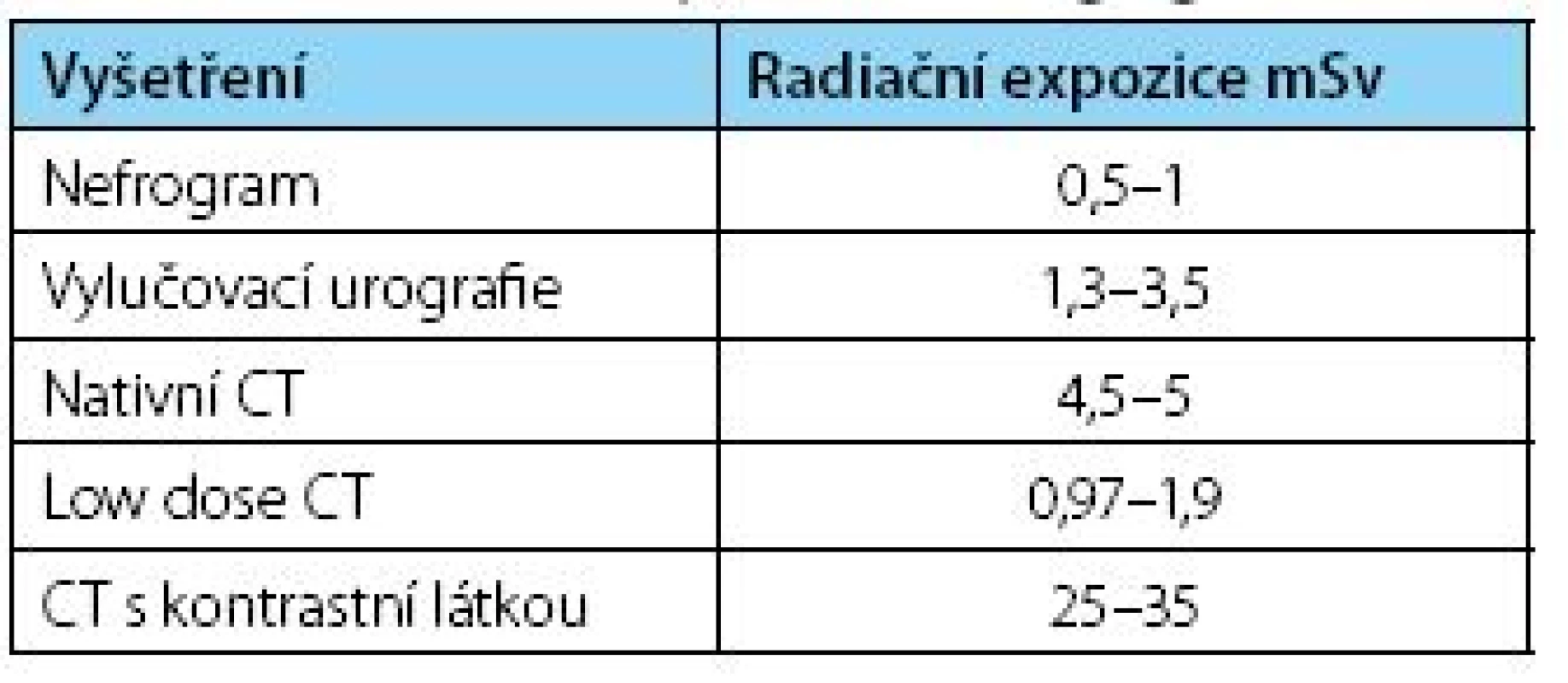 Radiační zátěž zobrazovacích vyšetření
Table 1. Radiation exposure of imaging modalities