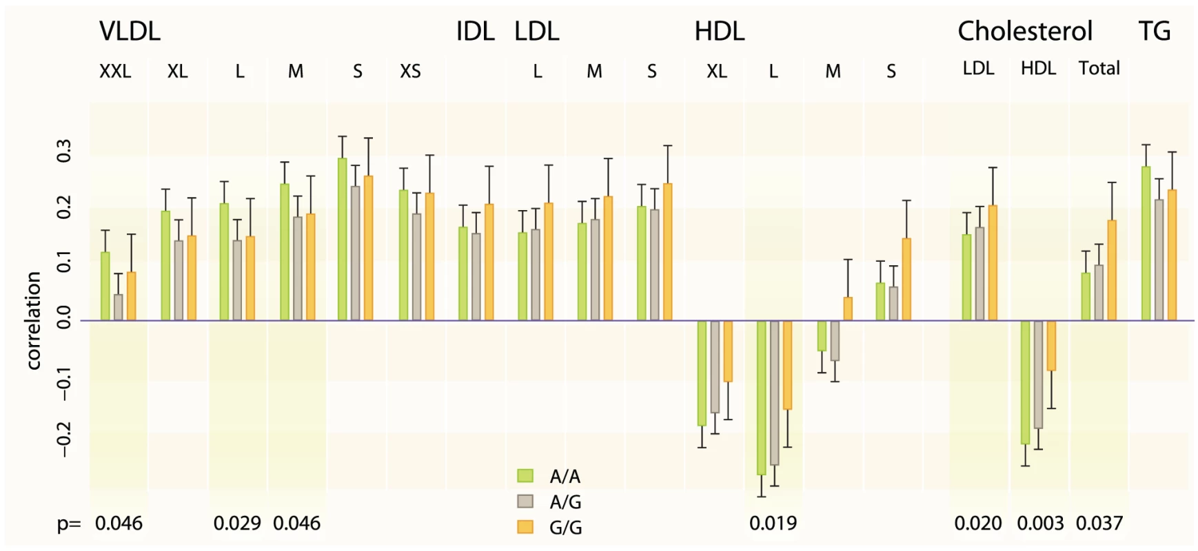 Lipoprotein subclass particle and key serum lipid concentration correlations with WHR for different genotypes of rs6448771.