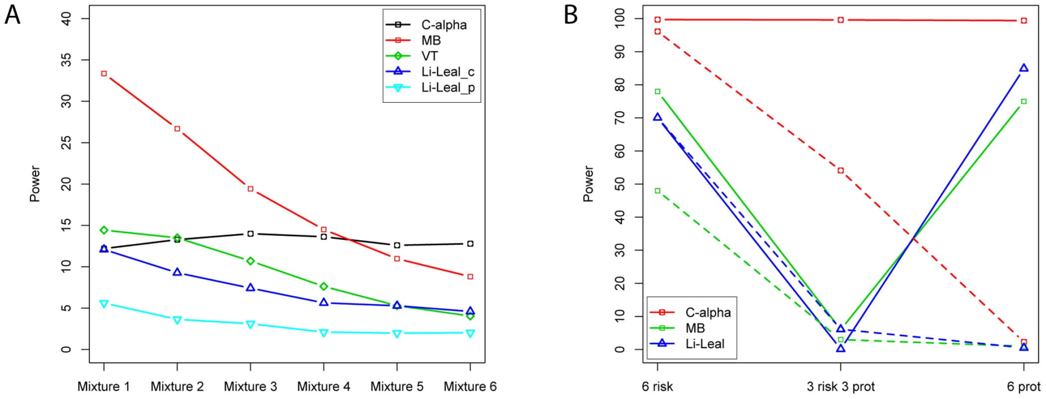 Power comparisons and variants.