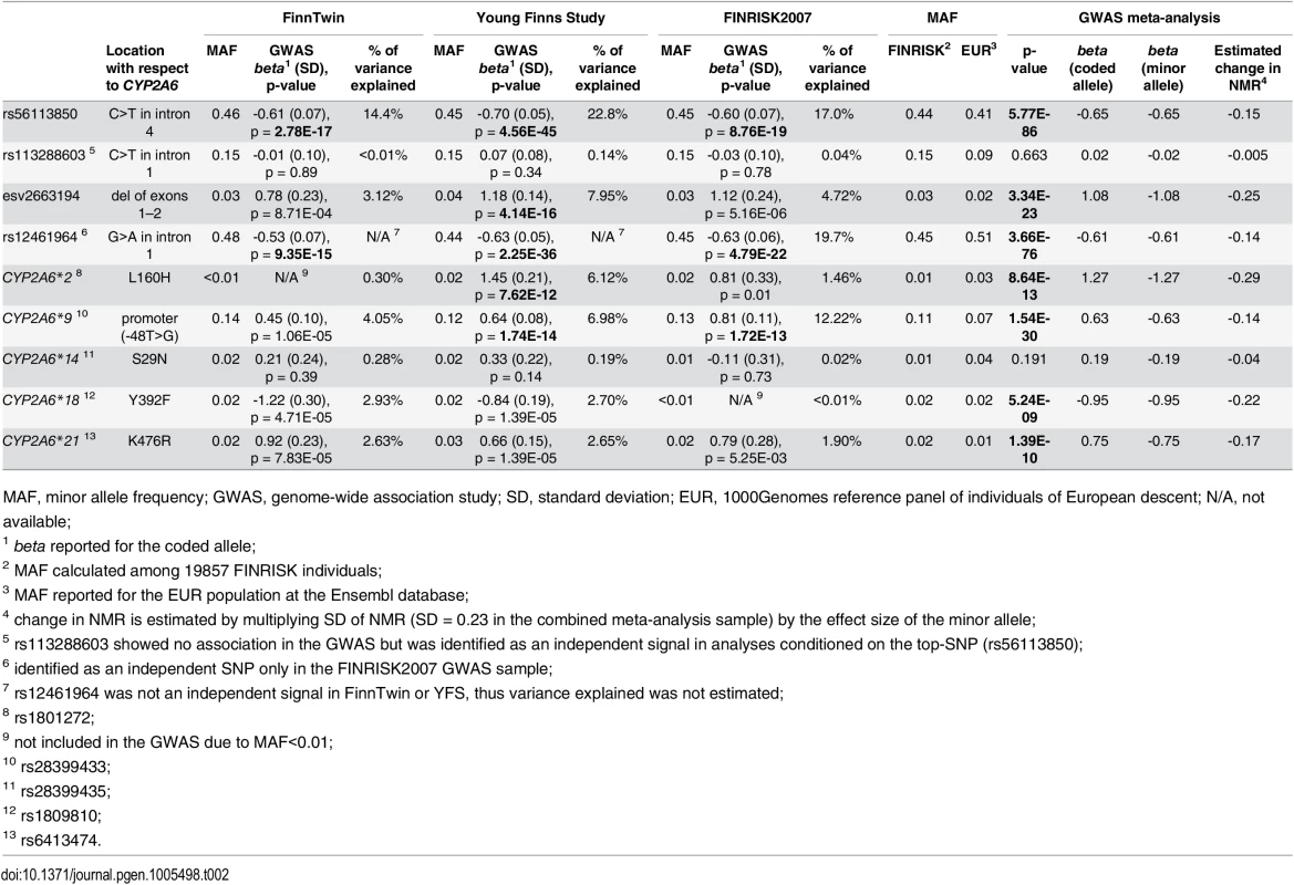 Detailed results for the most interesting signals on 19q13.2.